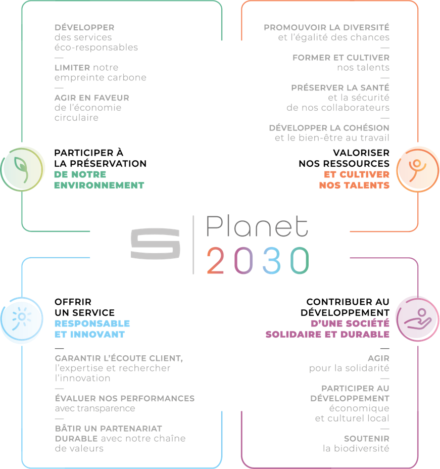 Les 4 axes et 13 engagements de notre stratégie RSE